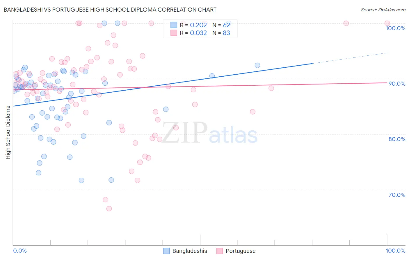 Bangladeshi vs Portuguese High School Diploma