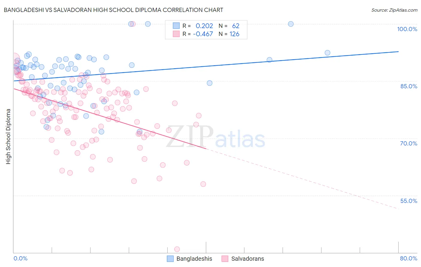 Bangladeshi vs Salvadoran High School Diploma