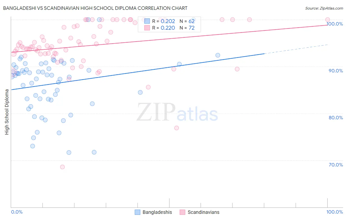 Bangladeshi vs Scandinavian High School Diploma
