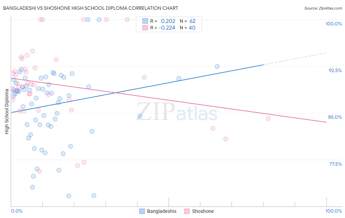 Bangladeshi vs Shoshone High School Diploma