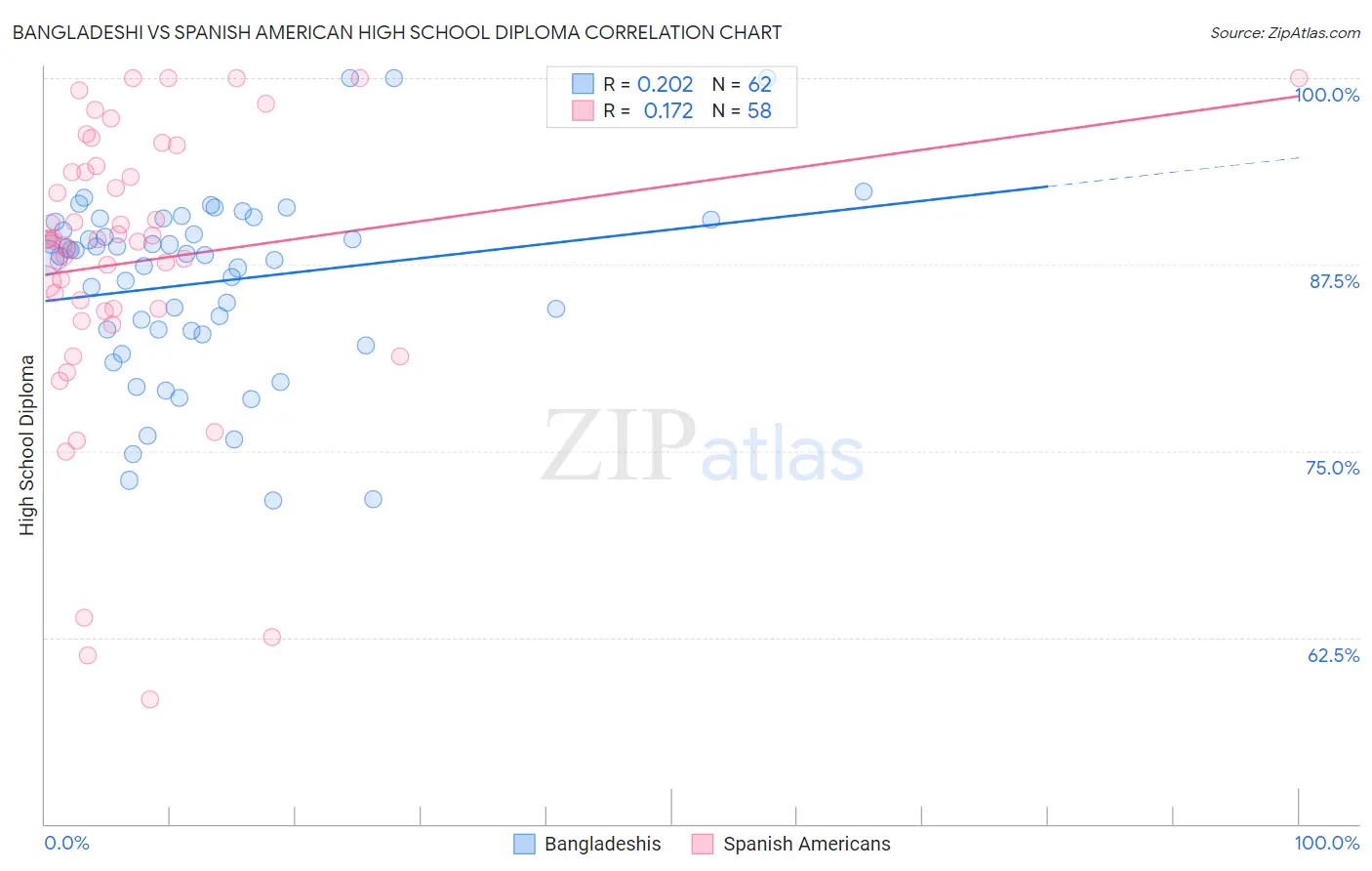 Bangladeshi vs Spanish American High School Diploma