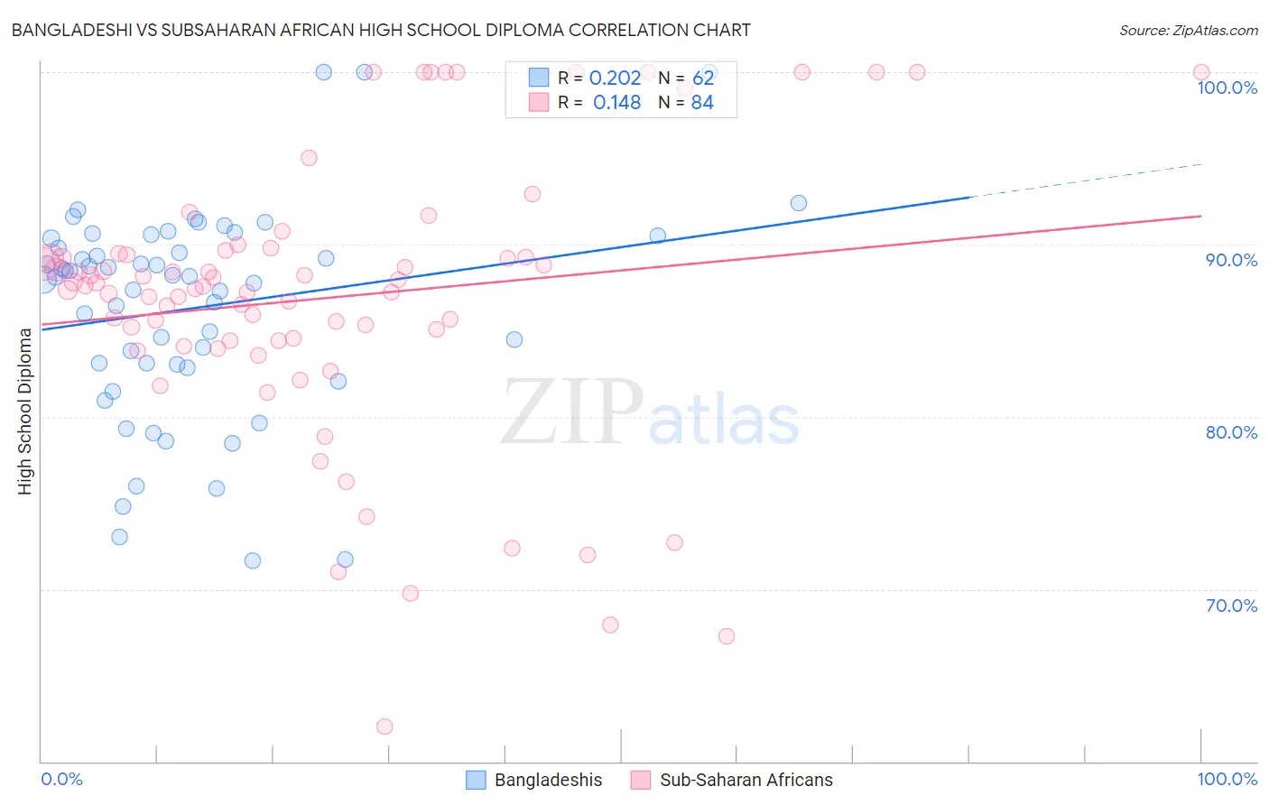 Bangladeshi vs Subsaharan African High School Diploma