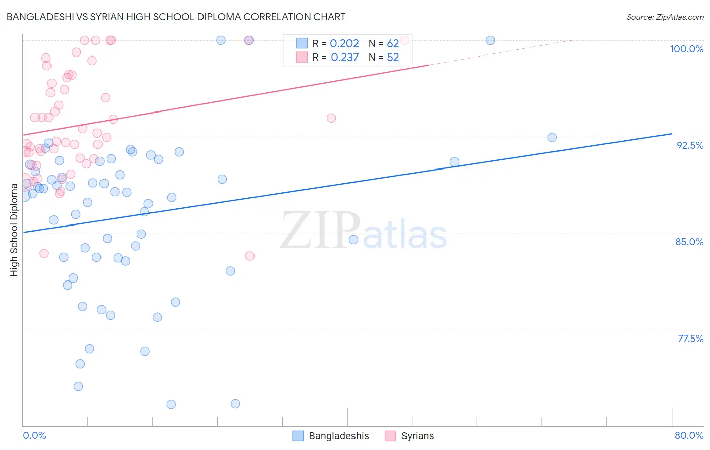 Bangladeshi vs Syrian High School Diploma