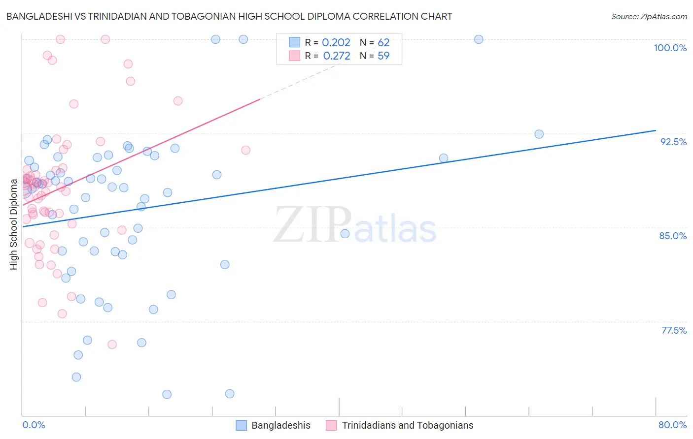 Bangladeshi vs Trinidadian and Tobagonian High School Diploma