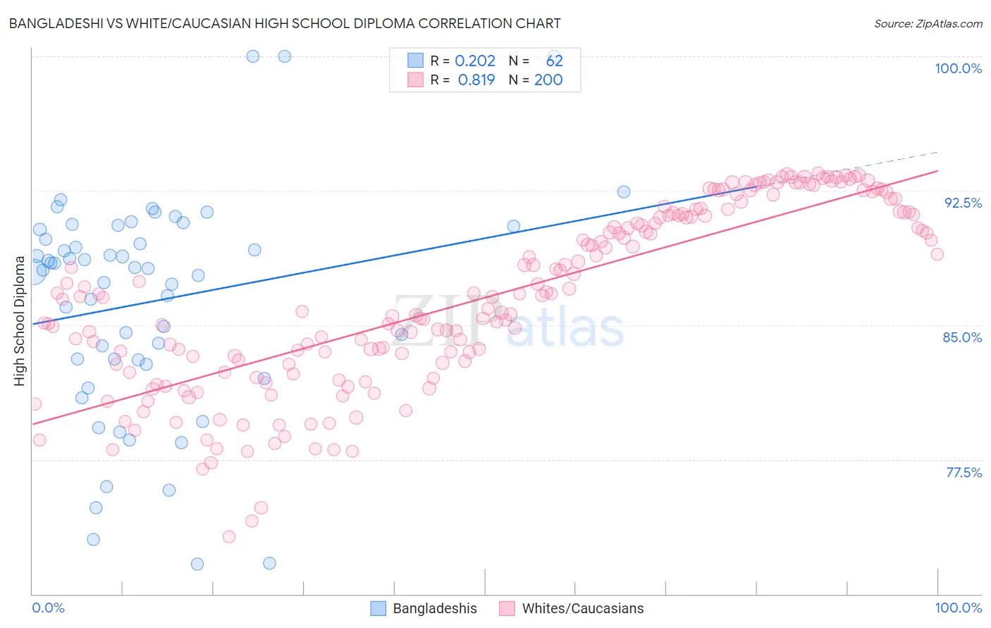 Bangladeshi vs White/Caucasian High School Diploma