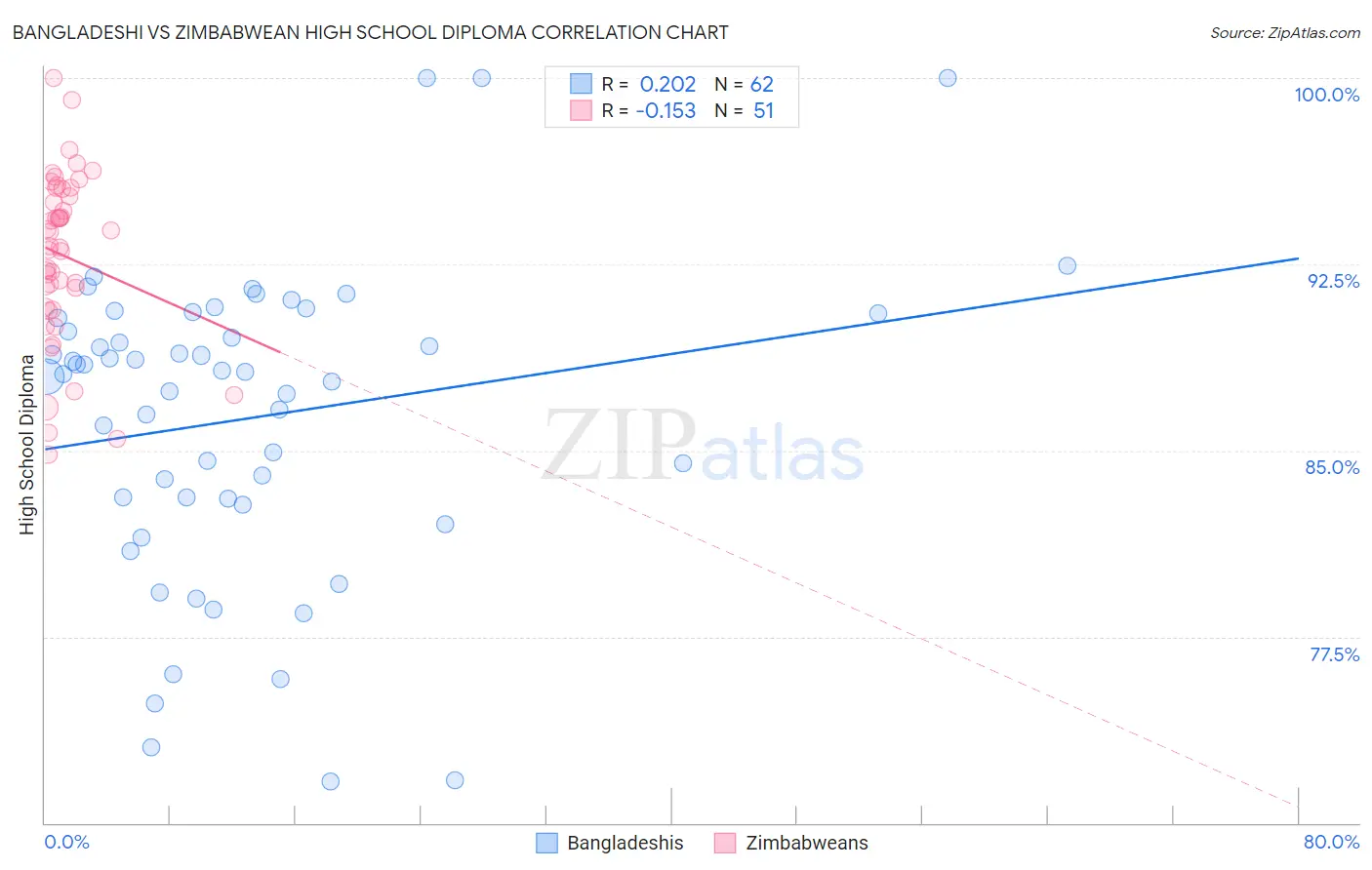 Bangladeshi vs Zimbabwean High School Diploma