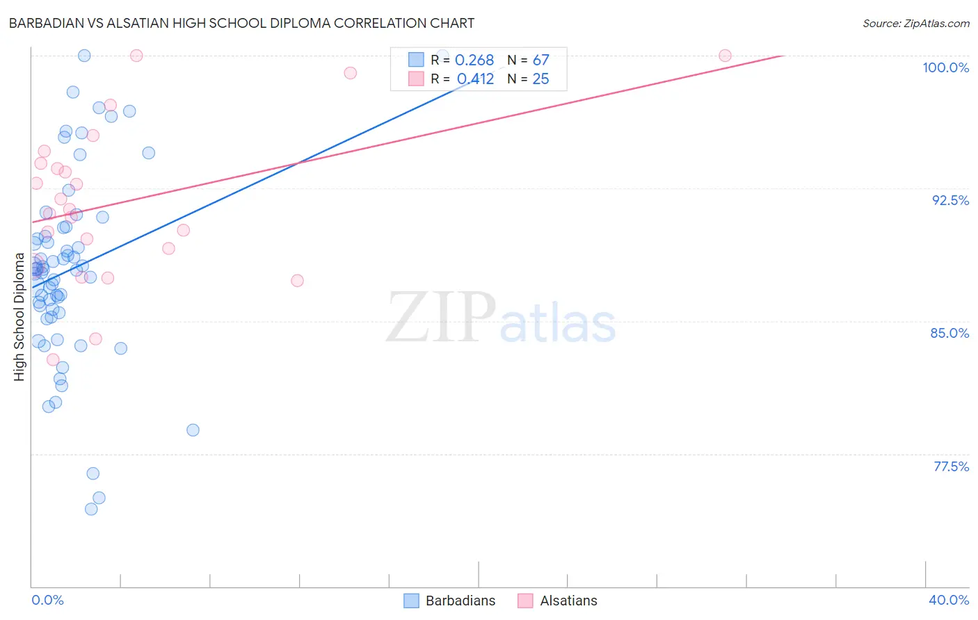 Barbadian vs Alsatian High School Diploma
