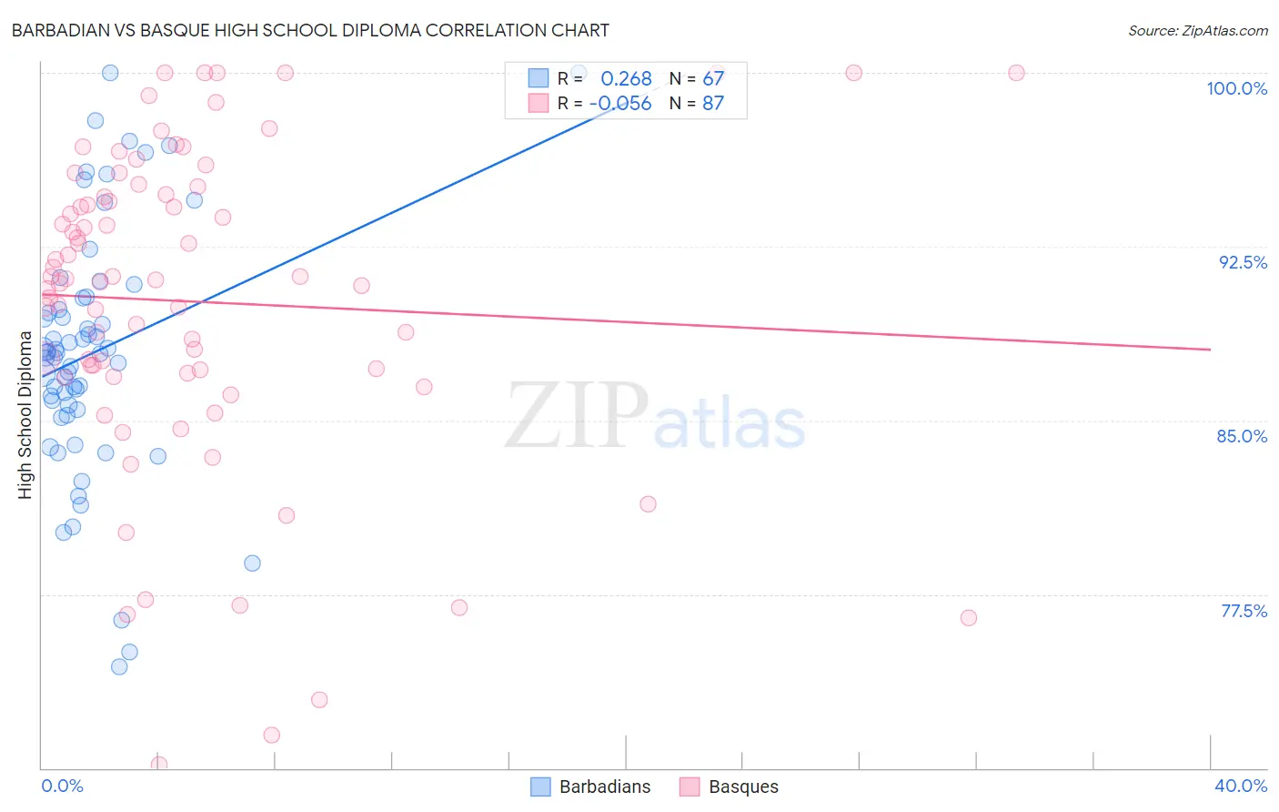 Barbadian vs Basque High School Diploma