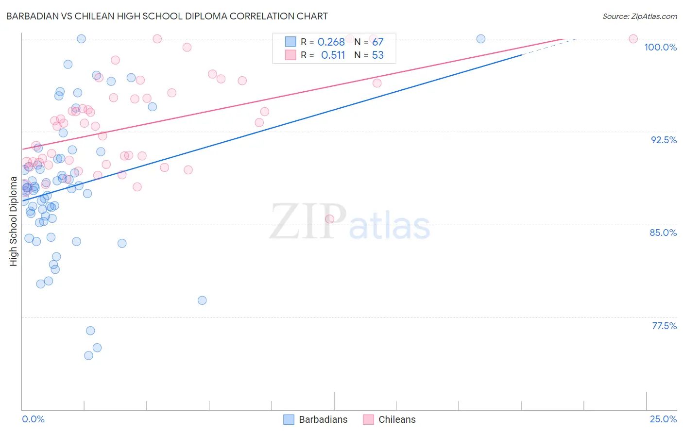 Barbadian vs Chilean High School Diploma