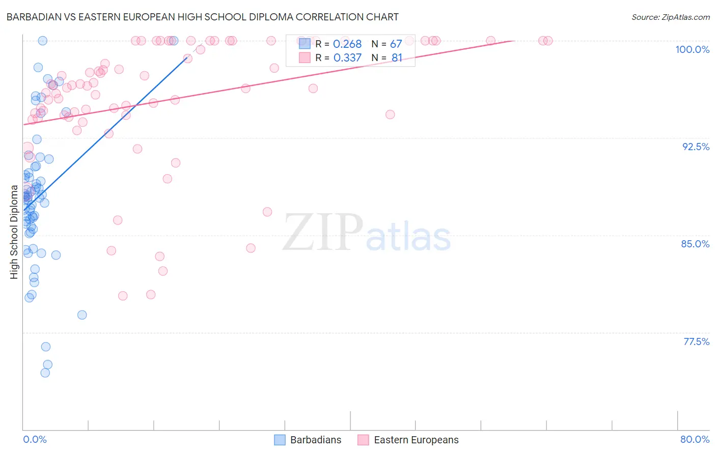 Barbadian vs Eastern European High School Diploma