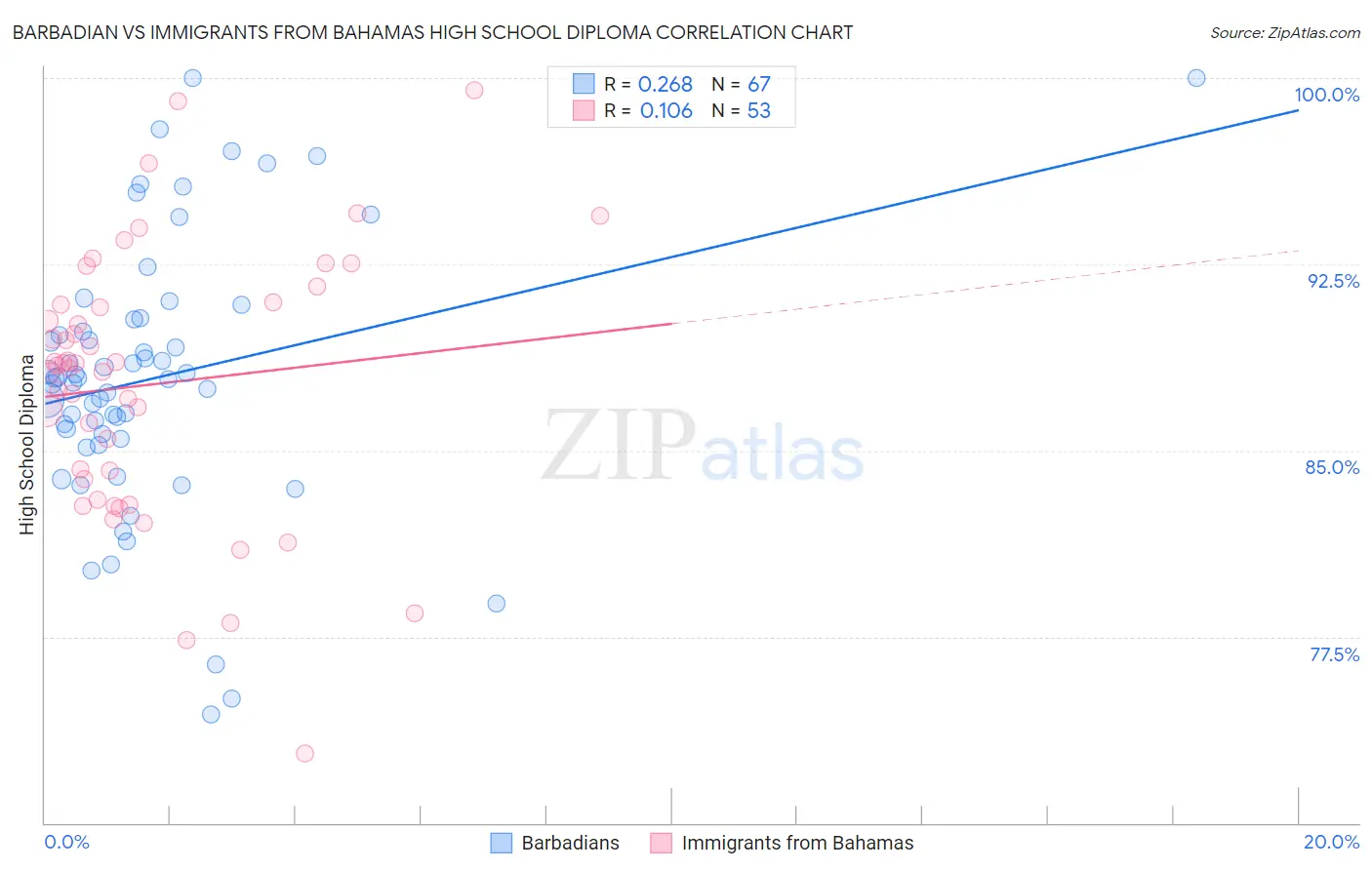 Barbadian vs Immigrants from Bahamas High School Diploma
