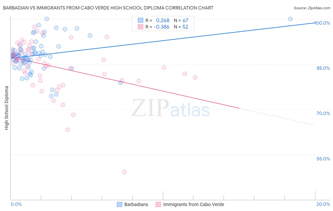 Barbadian vs Immigrants from Cabo Verde High School Diploma