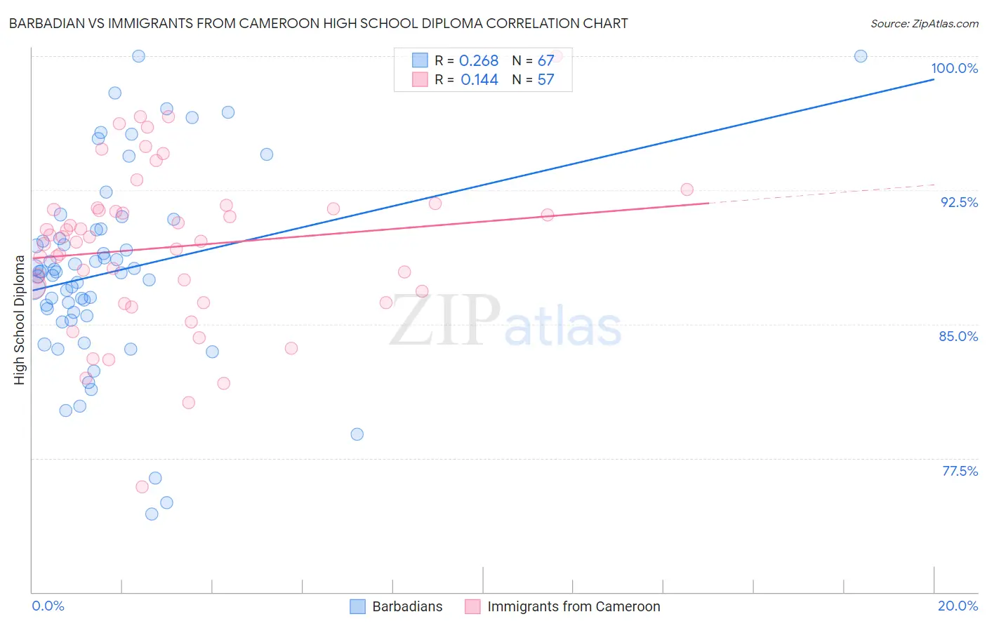 Barbadian vs Immigrants from Cameroon High School Diploma
