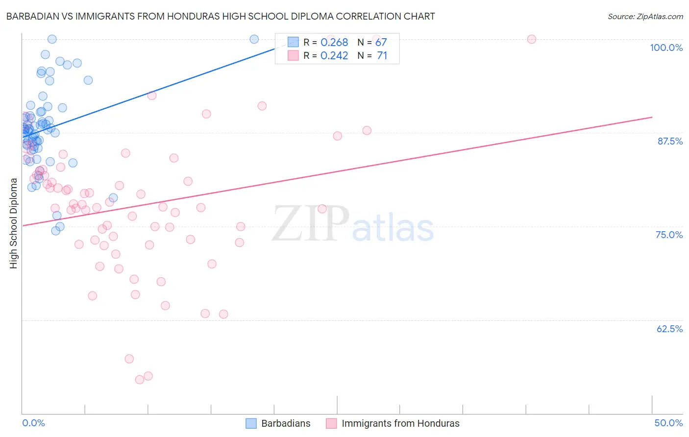 Barbadian vs Immigrants from Honduras High School Diploma