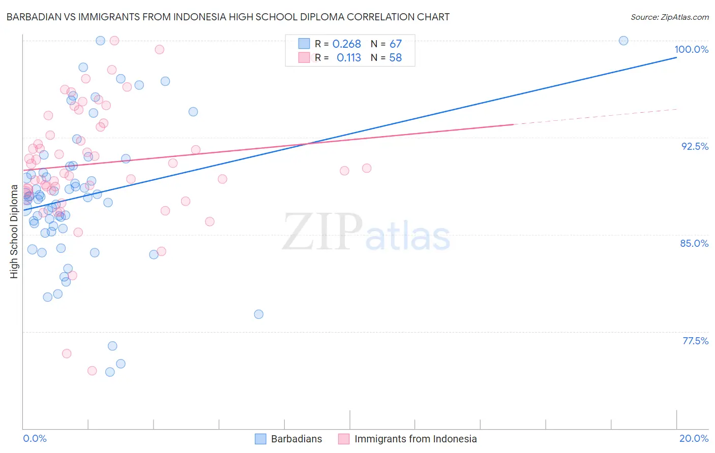 Barbadian vs Immigrants from Indonesia High School Diploma