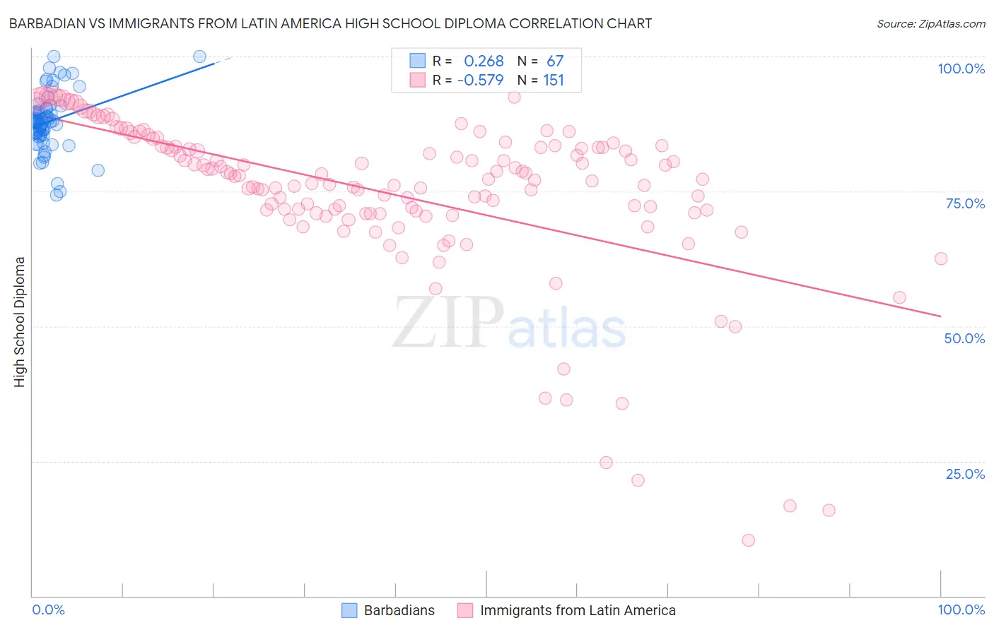 Barbadian vs Immigrants from Latin America High School Diploma