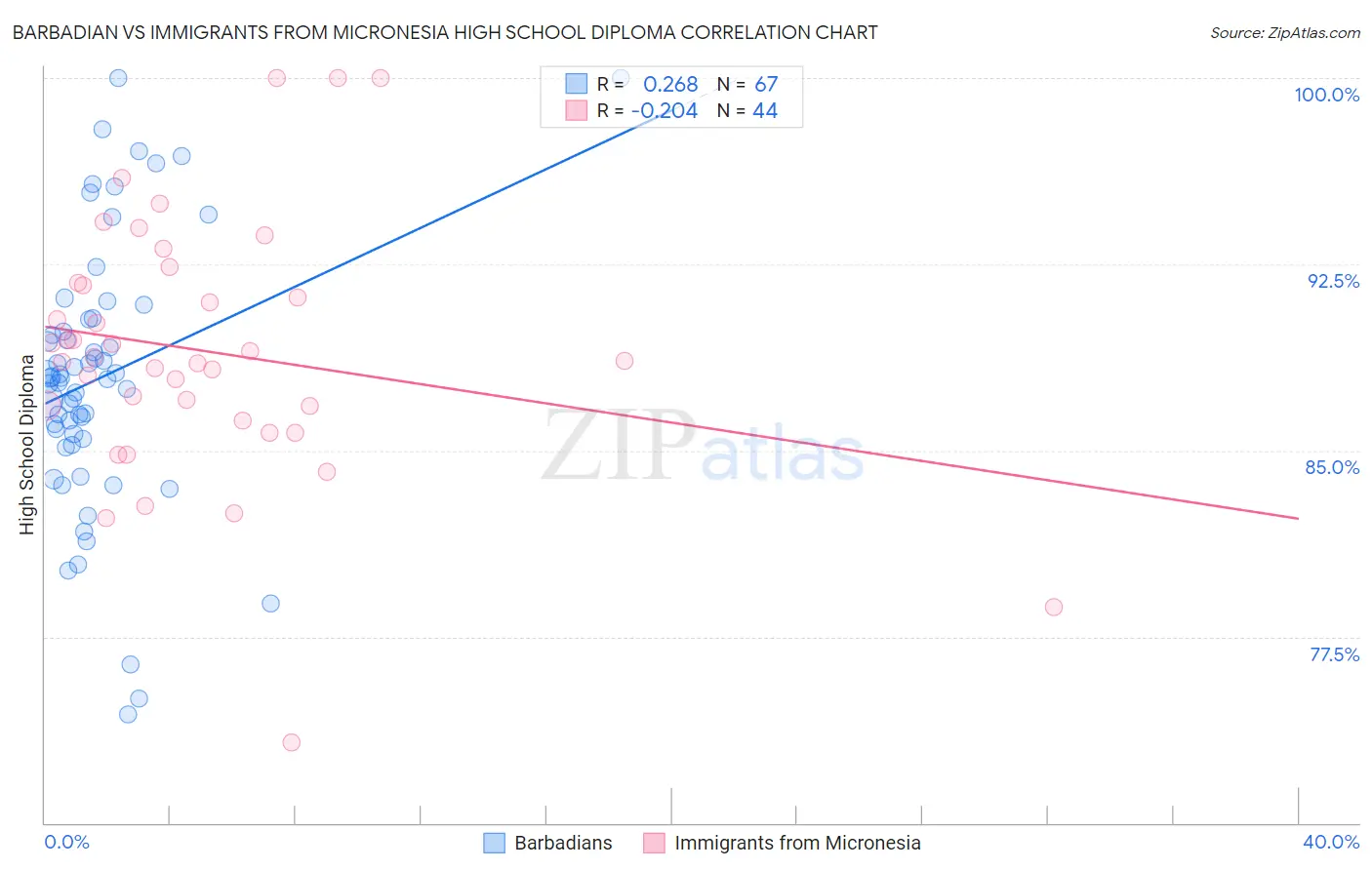 Barbadian vs Immigrants from Micronesia High School Diploma