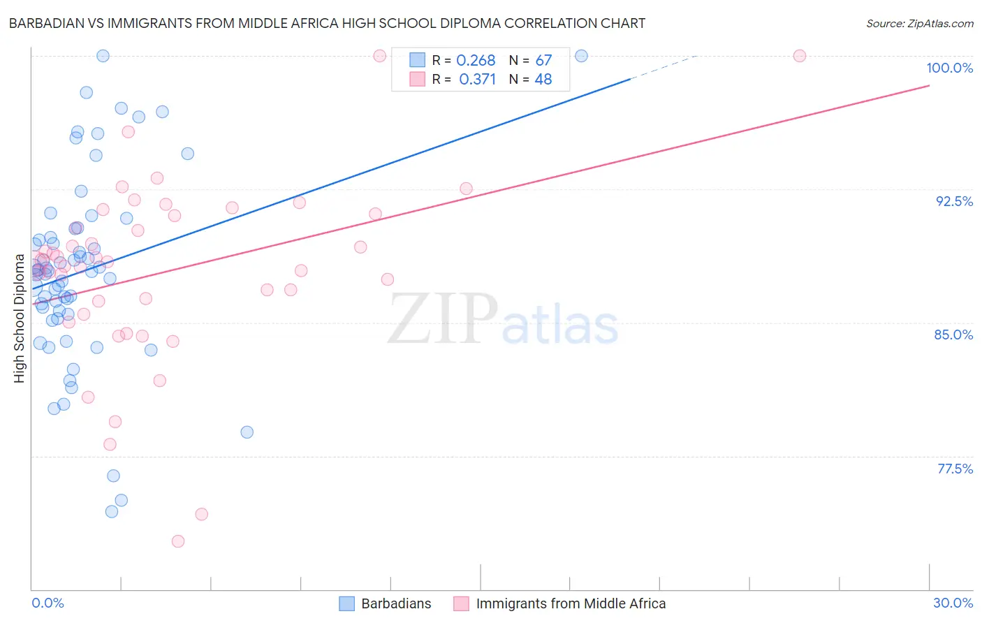 Barbadian vs Immigrants from Middle Africa High School Diploma