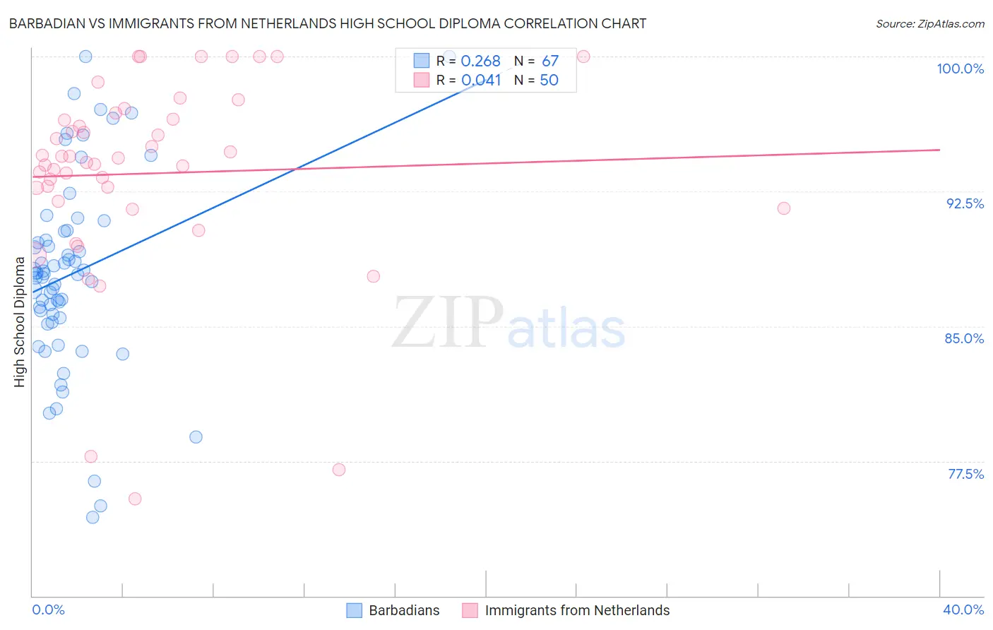 Barbadian vs Immigrants from Netherlands High School Diploma