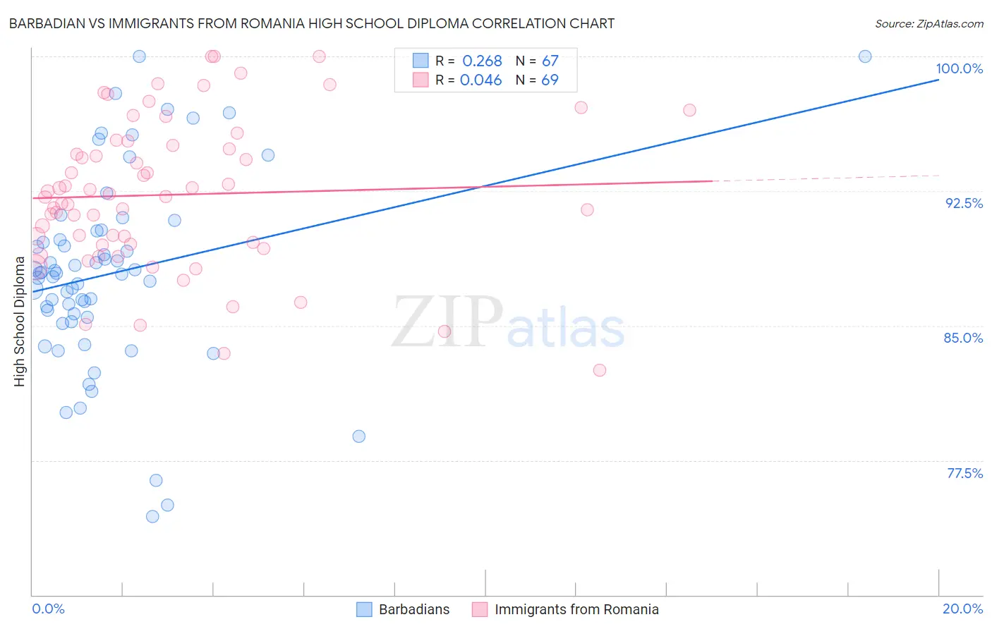 Barbadian vs Immigrants from Romania High School Diploma