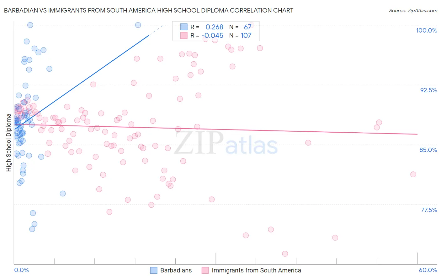 Barbadian vs Immigrants from South America High School Diploma