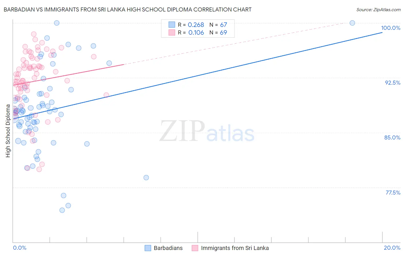 Barbadian vs Immigrants from Sri Lanka High School Diploma