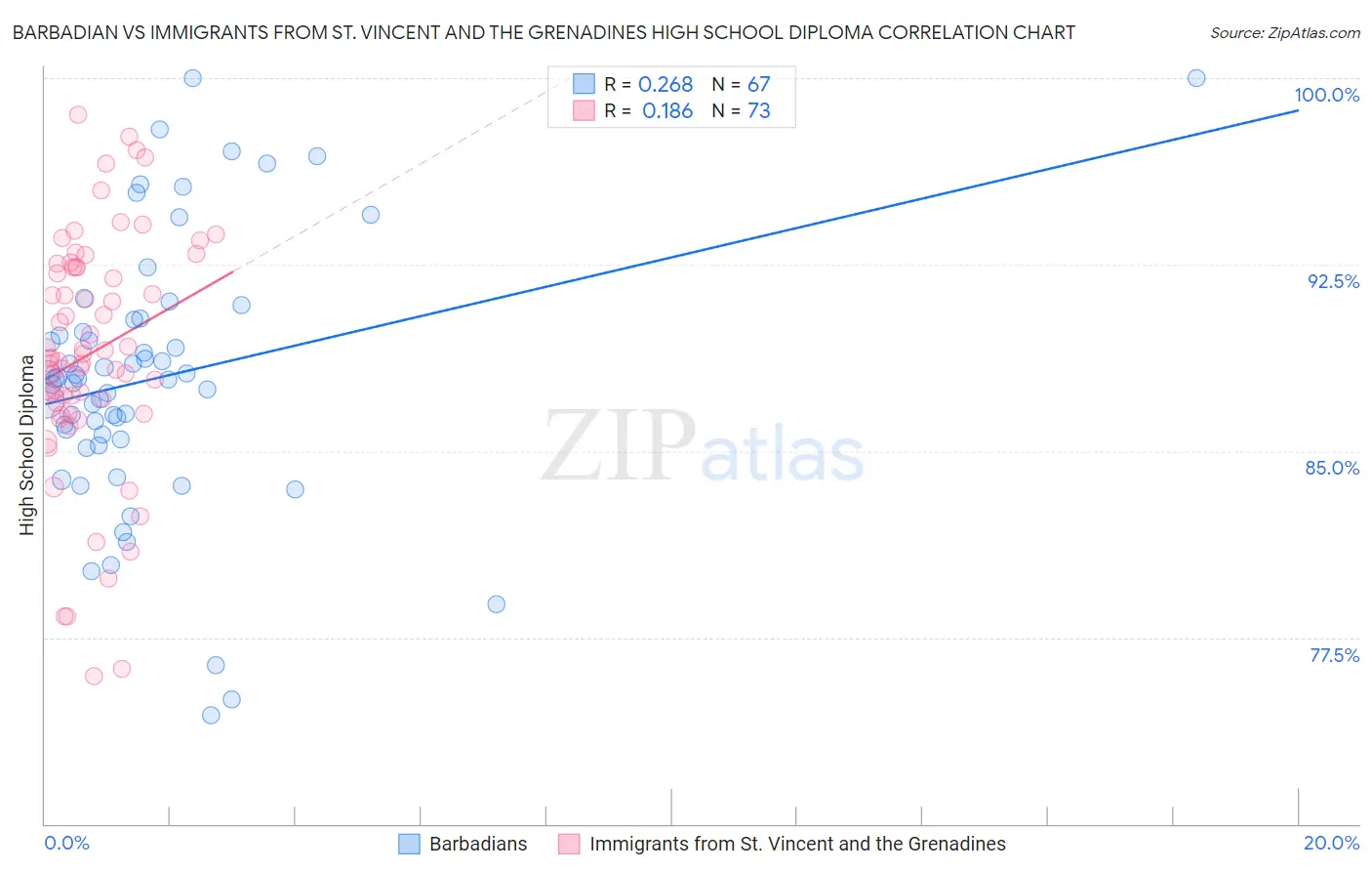 Barbadian vs Immigrants from St. Vincent and the Grenadines High School Diploma