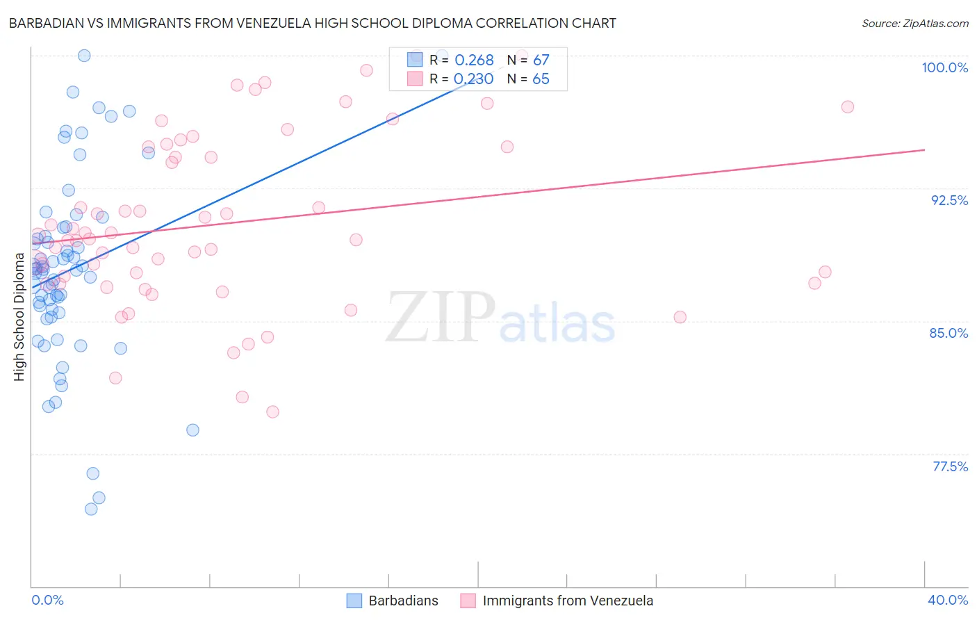 Barbadian vs Immigrants from Venezuela High School Diploma