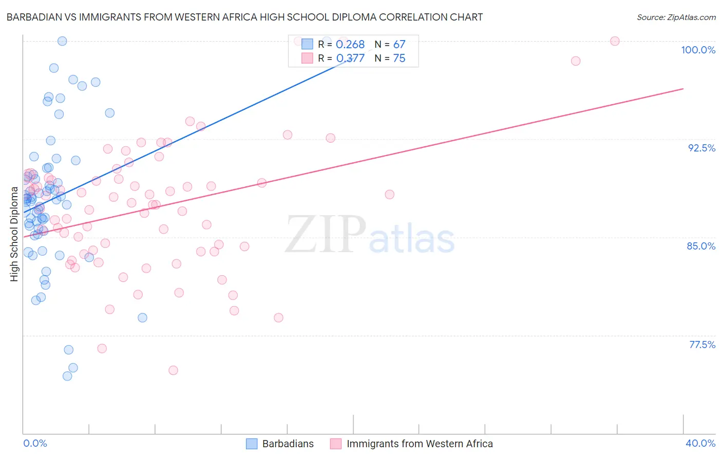 Barbadian vs Immigrants from Western Africa High School Diploma