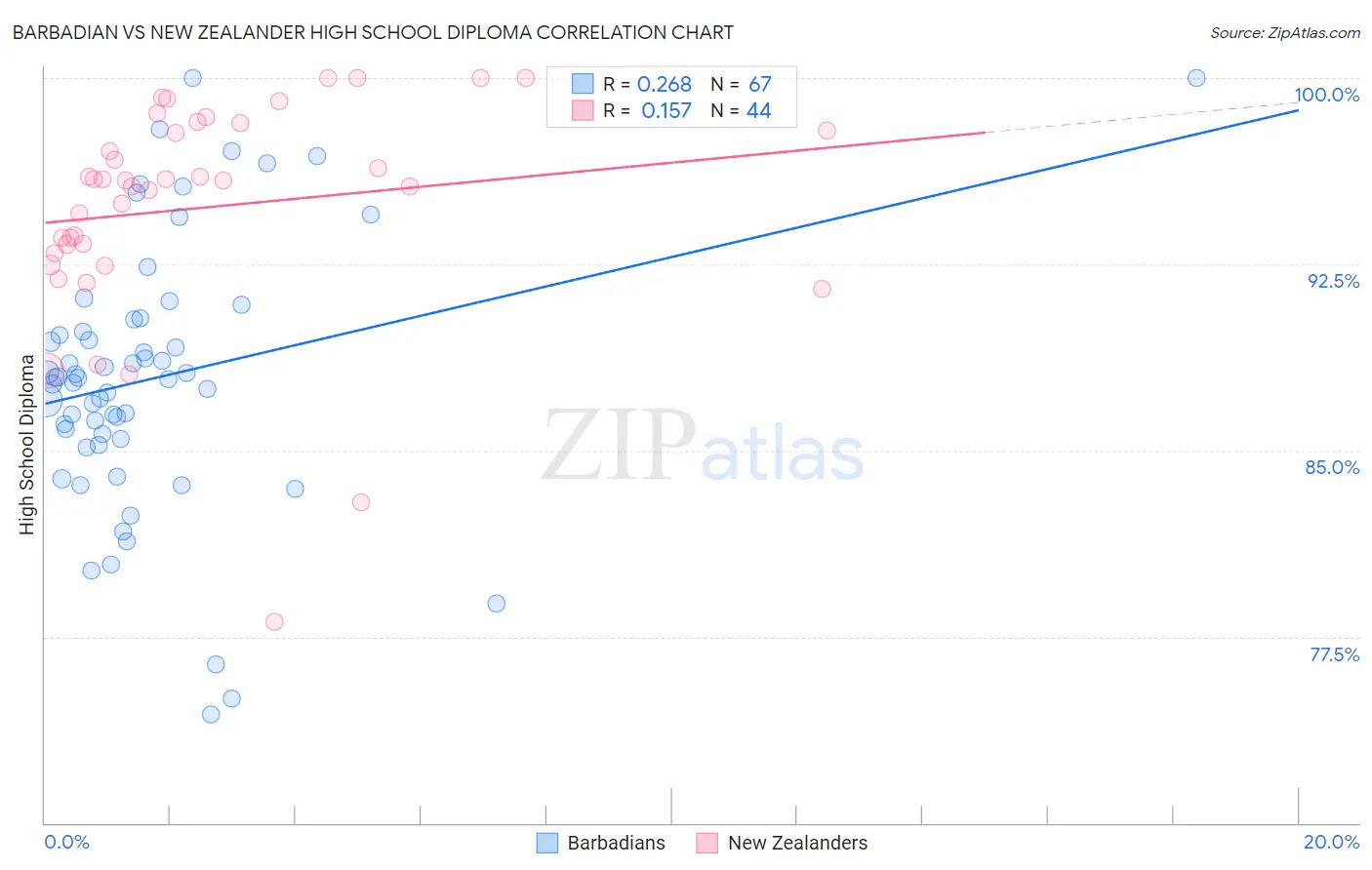 Barbadian vs New Zealander High School Diploma