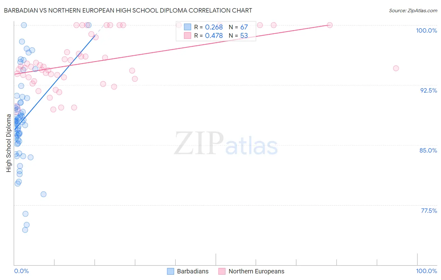 Barbadian vs Northern European High School Diploma