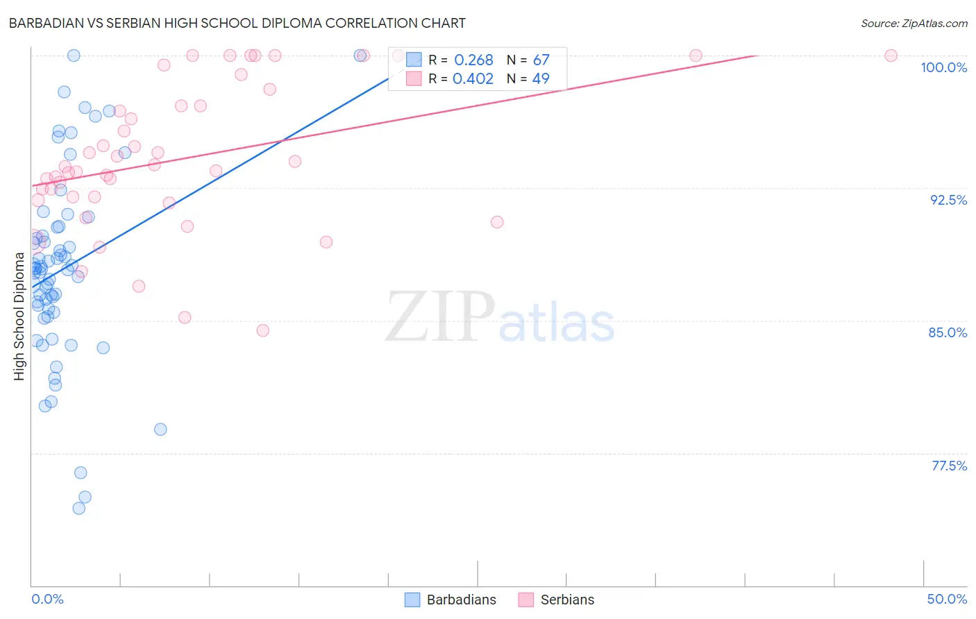 Barbadian vs Serbian High School Diploma