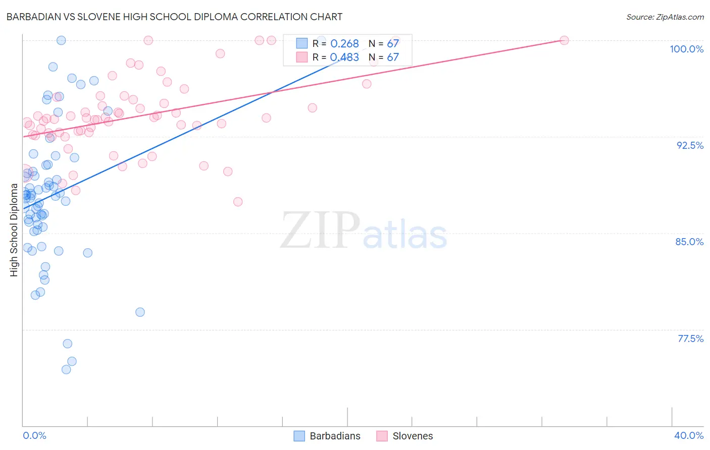 Barbadian vs Slovene High School Diploma