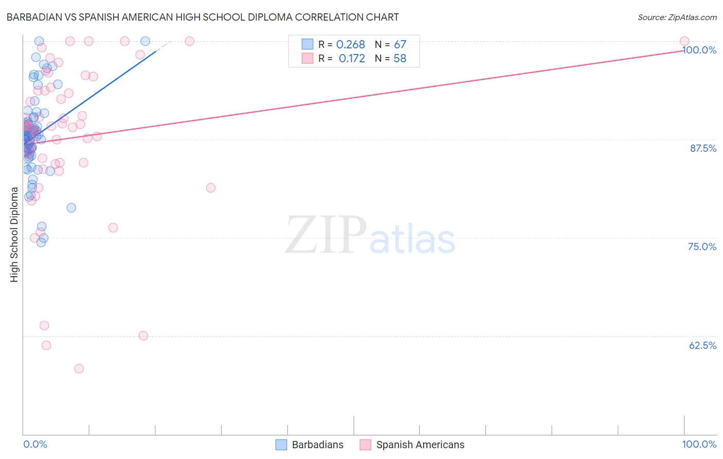 Barbadian vs Spanish American High School Diploma
