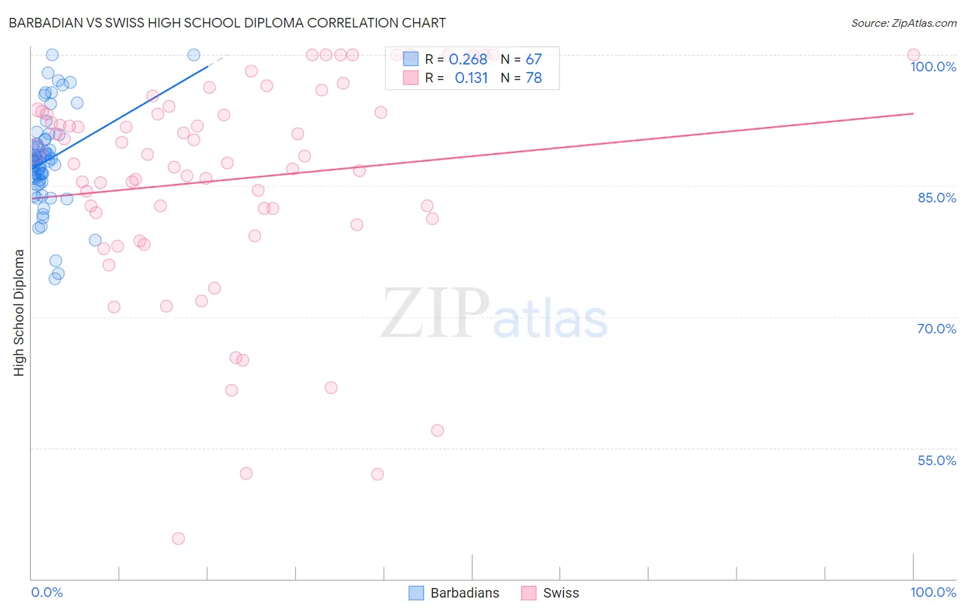 Barbadian vs Swiss High School Diploma