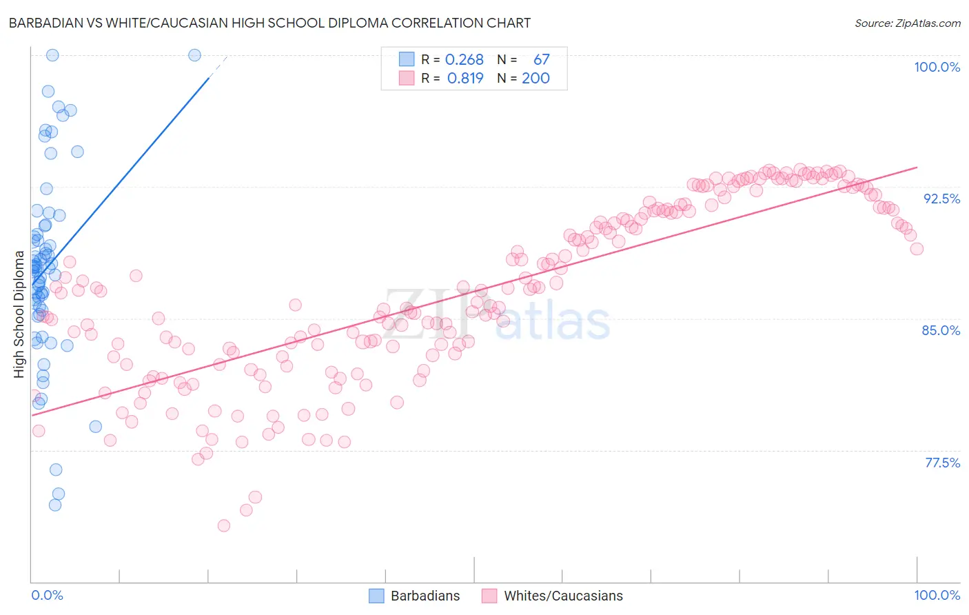 Barbadian vs White/Caucasian High School Diploma