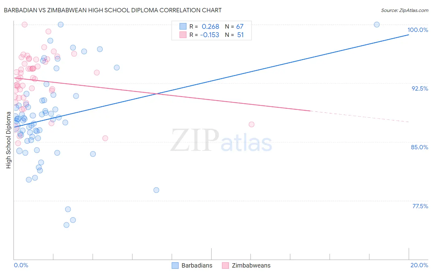 Barbadian vs Zimbabwean High School Diploma