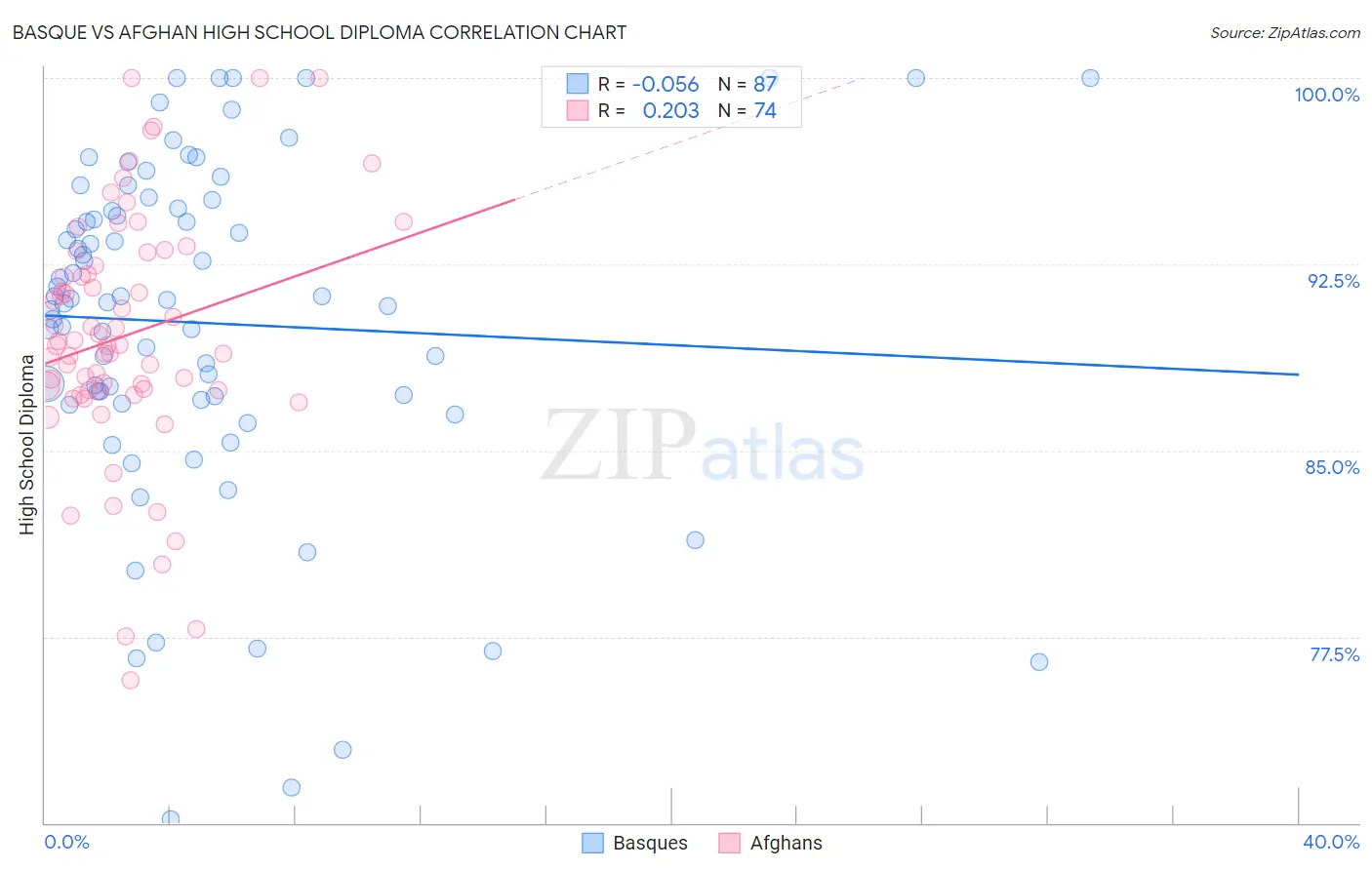 Basque vs Afghan High School Diploma