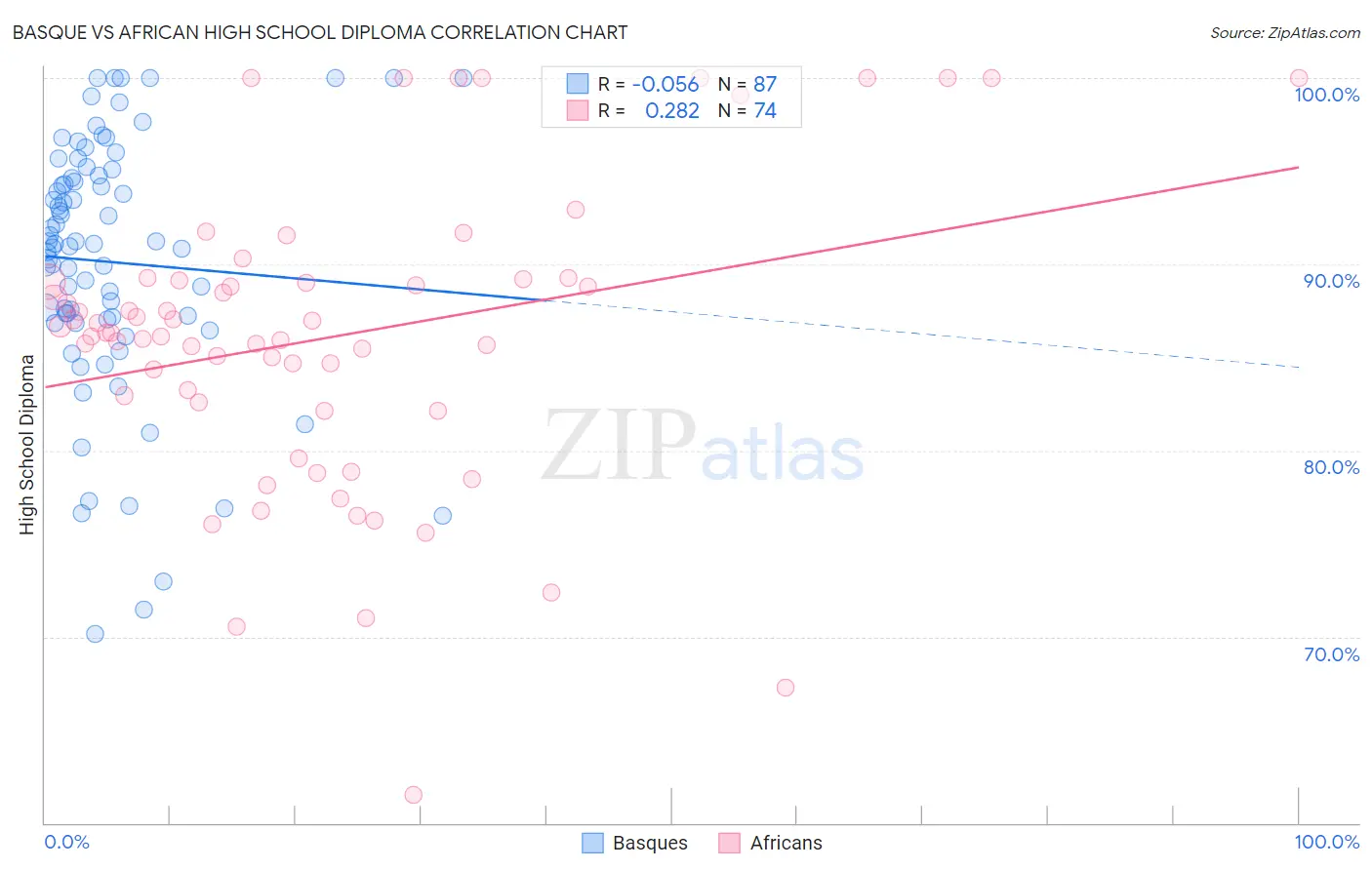 Basque vs African High School Diploma