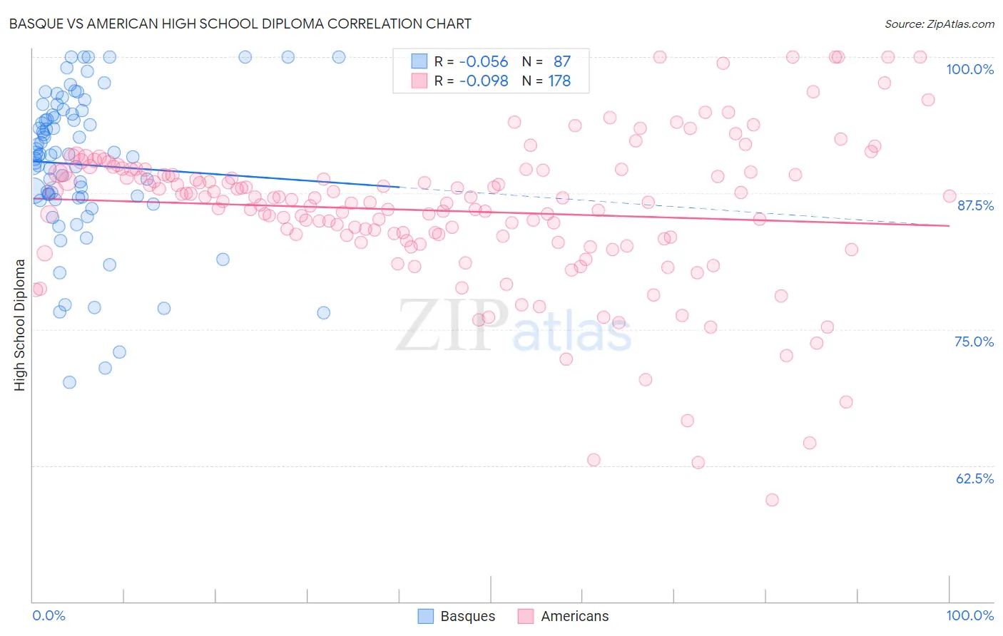 Basque vs American High School Diploma
