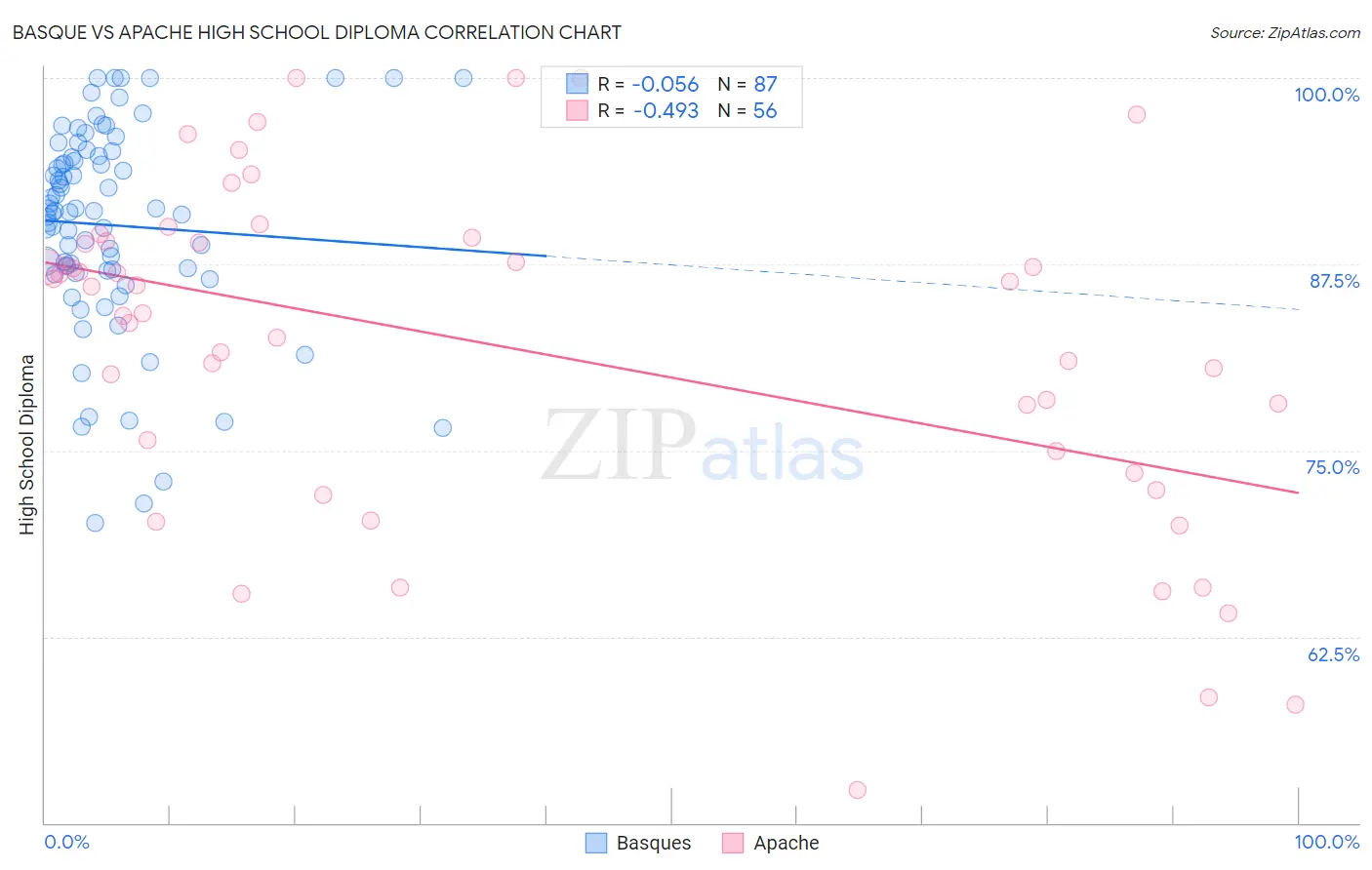 Basque vs Apache High School Diploma