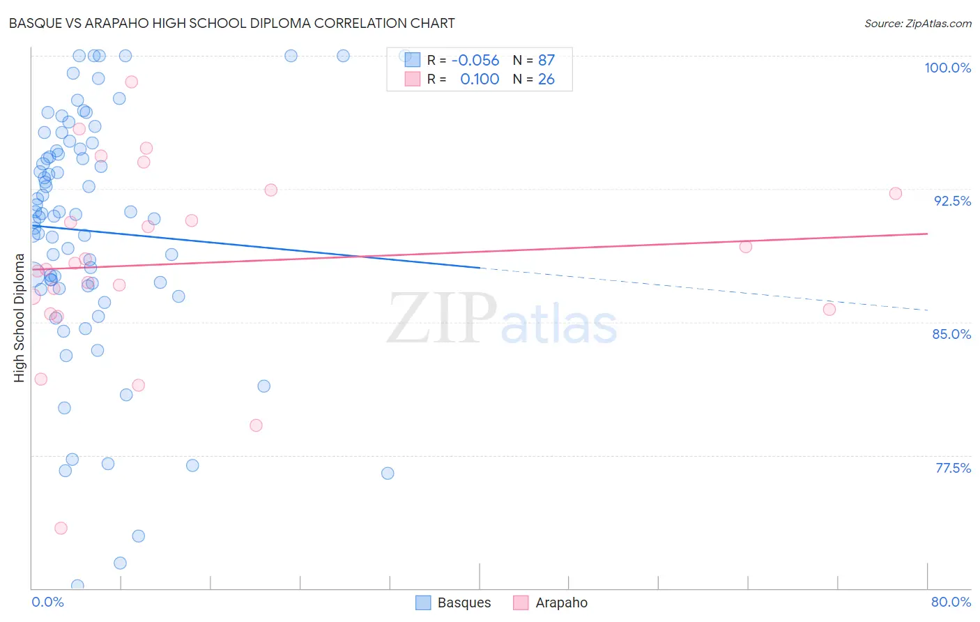 Basque vs Arapaho High School Diploma