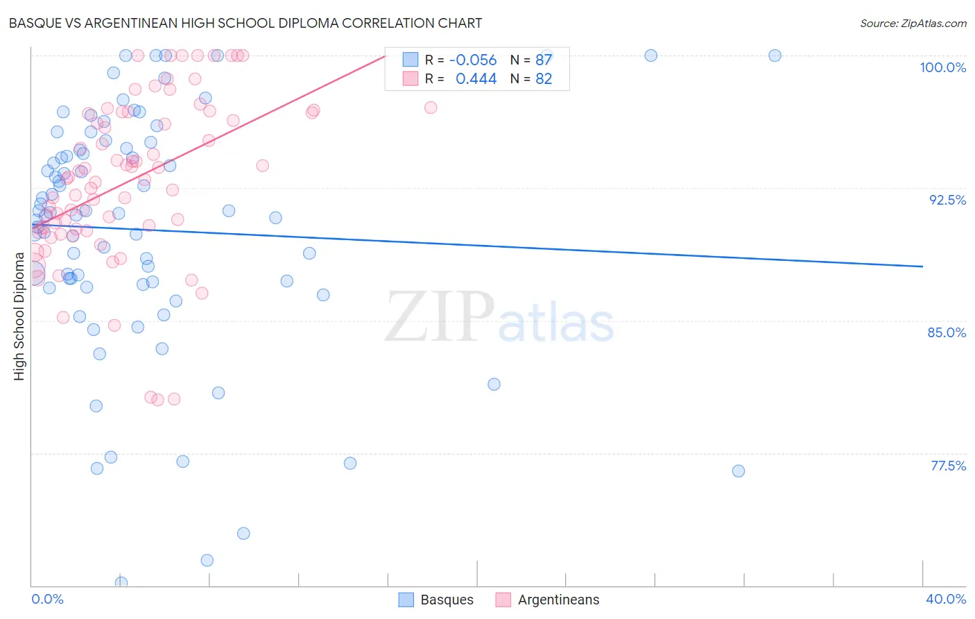 Basque vs Argentinean High School Diploma