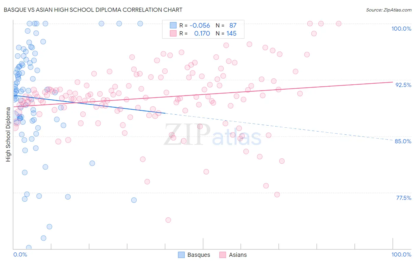 Basque vs Asian High School Diploma