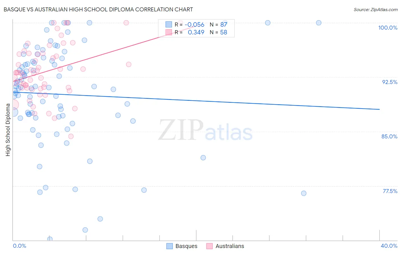 Basque vs Australian High School Diploma