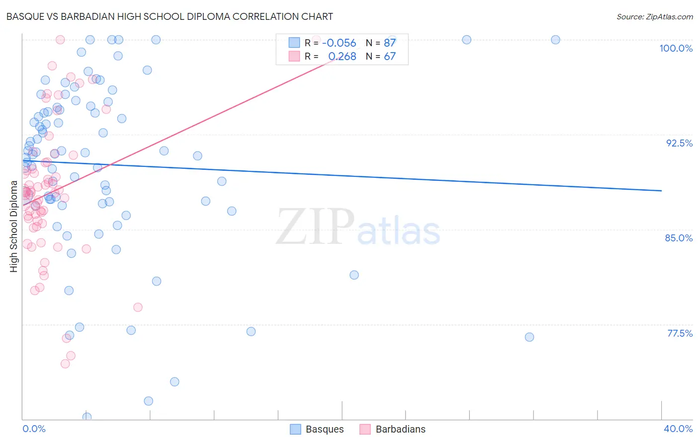 Basque vs Barbadian High School Diploma