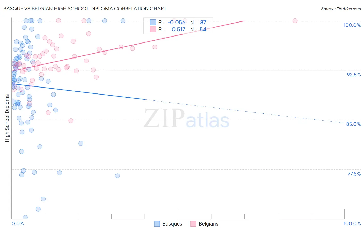Basque vs Belgian High School Diploma