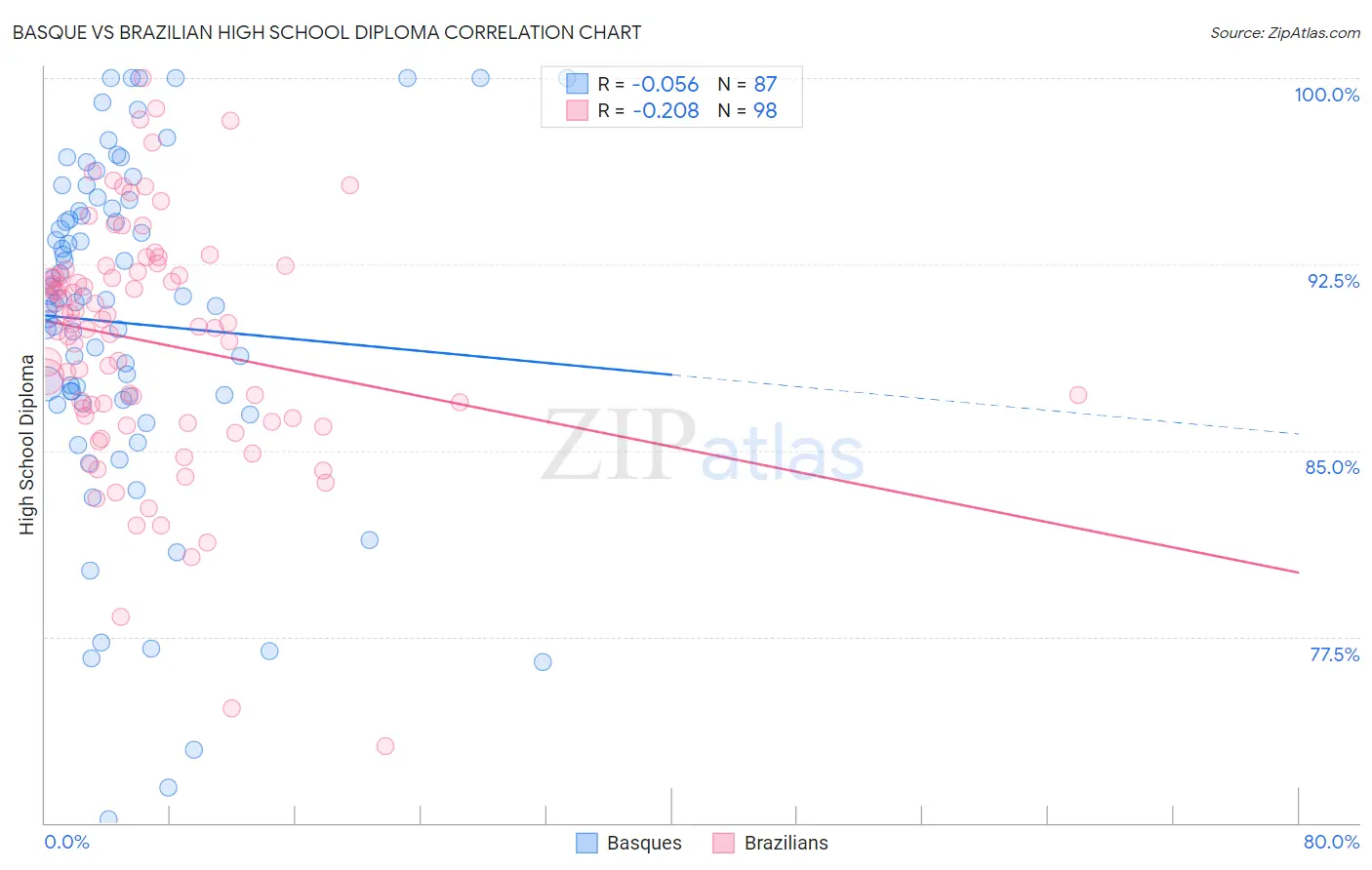 Basque vs Brazilian High School Diploma