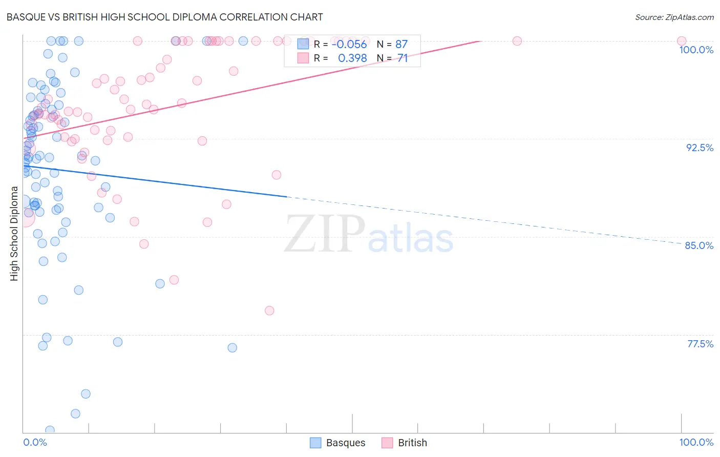 Basque vs British High School Diploma