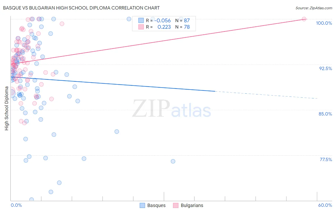 Basque vs Bulgarian High School Diploma